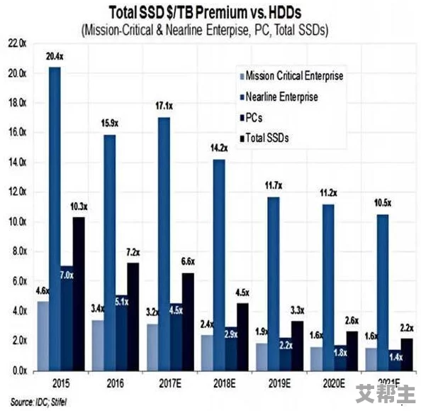 SSD市场价格即将大幅下滑，需求疲软预计四季度降价幅度达10%