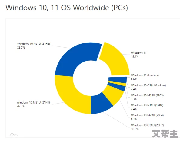 win11 设置共享：微软内部员工曝光最新系统版本存在数据泄露风险