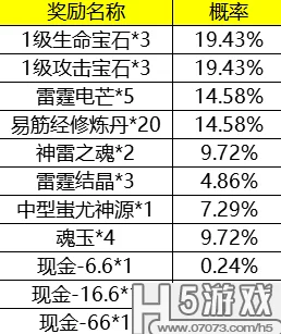 《永远的7日之都》宝具特殊属性详解及最新获取概率公示